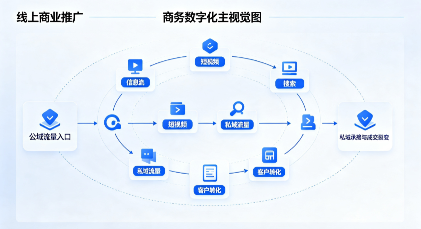 响水县线上商业推广怎么做？全域流量闭环搭建与低成本转化实战指南